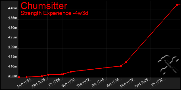 Last 31 Days Graph of Chumsitter