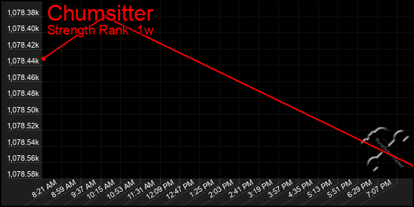 Last 7 Days Graph of Chumsitter