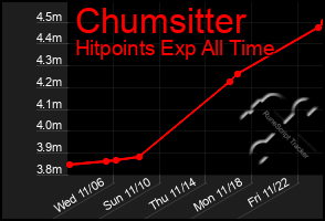 Total Graph of Chumsitter