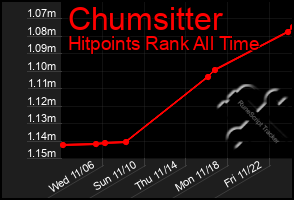 Total Graph of Chumsitter