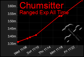 Total Graph of Chumsitter