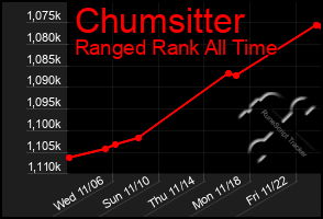 Total Graph of Chumsitter