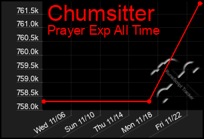 Total Graph of Chumsitter