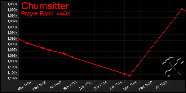 Last 31 Days Graph of Chumsitter