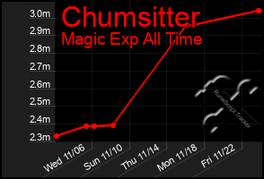 Total Graph of Chumsitter