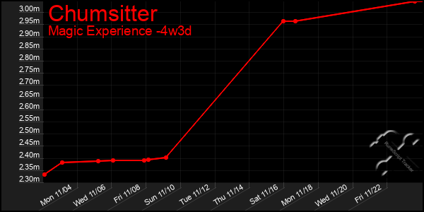 Last 31 Days Graph of Chumsitter