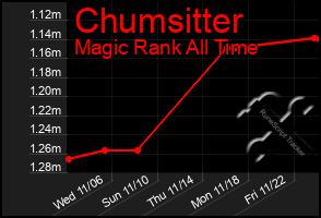 Total Graph of Chumsitter