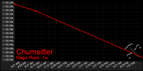 Last 7 Days Graph of Chumsitter