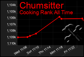 Total Graph of Chumsitter