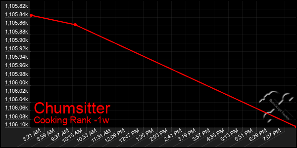 Last 7 Days Graph of Chumsitter