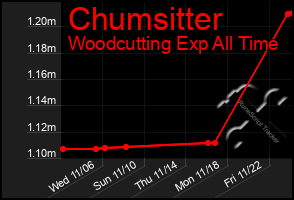 Total Graph of Chumsitter