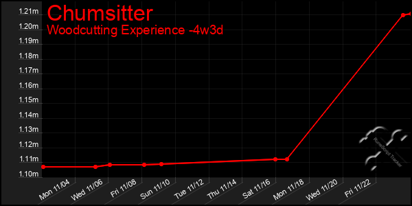 Last 31 Days Graph of Chumsitter