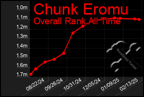 Total Graph of Chunk Eromu