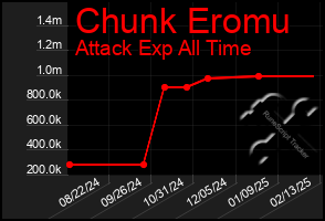 Total Graph of Chunk Eromu