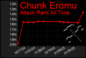 Total Graph of Chunk Eromu