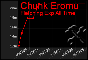 Total Graph of Chunk Eromu