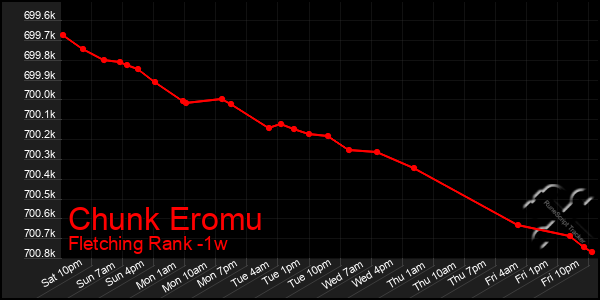 Last 7 Days Graph of Chunk Eromu