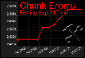 Total Graph of Chunk Eromu