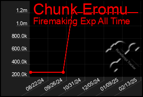 Total Graph of Chunk Eromu