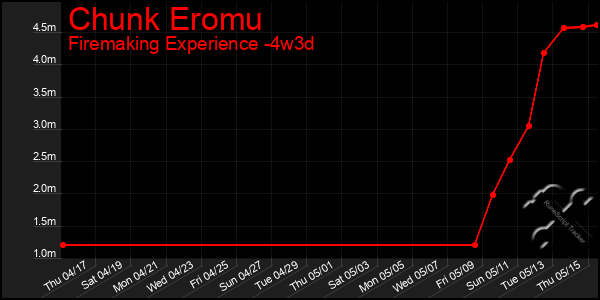 Last 31 Days Graph of Chunk Eromu