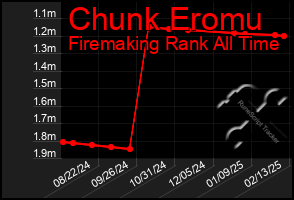 Total Graph of Chunk Eromu