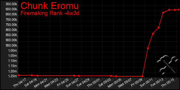 Last 31 Days Graph of Chunk Eromu
