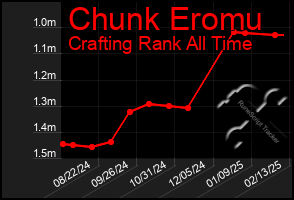 Total Graph of Chunk Eromu