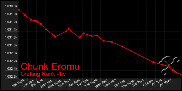 Last 7 Days Graph of Chunk Eromu