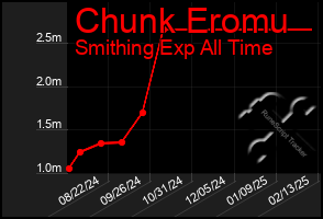 Total Graph of Chunk Eromu