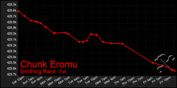 Last 7 Days Graph of Chunk Eromu