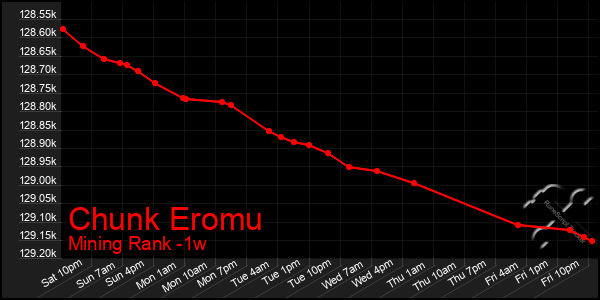 Last 7 Days Graph of Chunk Eromu