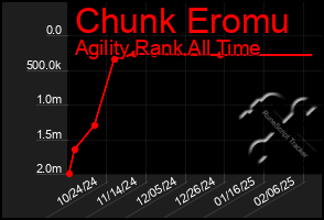 Total Graph of Chunk Eromu