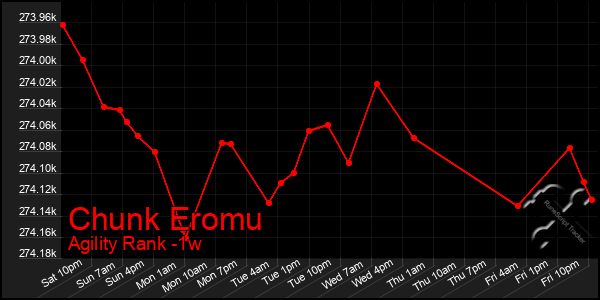 Last 7 Days Graph of Chunk Eromu