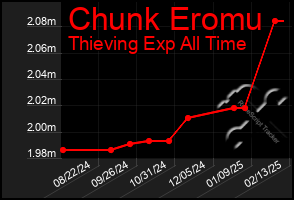 Total Graph of Chunk Eromu