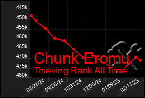 Total Graph of Chunk Eromu