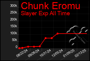 Total Graph of Chunk Eromu