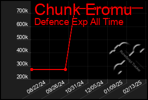 Total Graph of Chunk Eromu