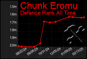 Total Graph of Chunk Eromu