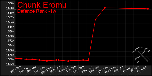 Last 7 Days Graph of Chunk Eromu