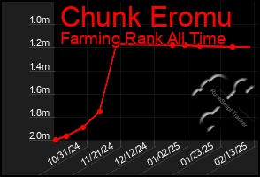 Total Graph of Chunk Eromu