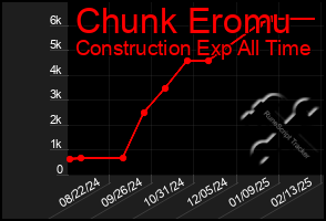 Total Graph of Chunk Eromu