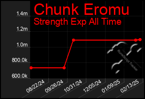 Total Graph of Chunk Eromu