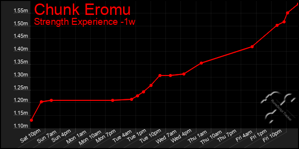 Last 7 Days Graph of Chunk Eromu