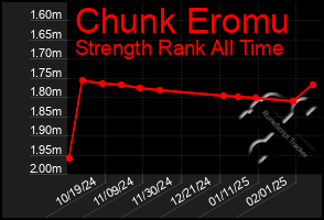 Total Graph of Chunk Eromu