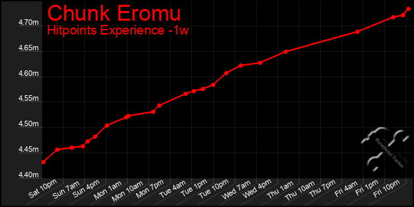 Last 7 Days Graph of Chunk Eromu