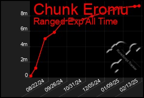 Total Graph of Chunk Eromu