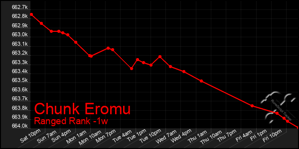 Last 7 Days Graph of Chunk Eromu