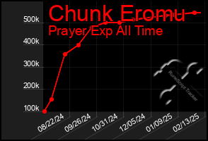 Total Graph of Chunk Eromu