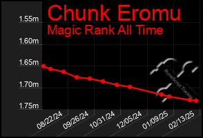 Total Graph of Chunk Eromu