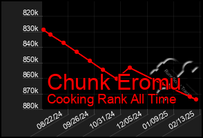 Total Graph of Chunk Eromu